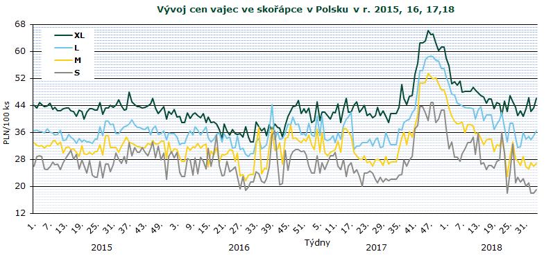 INFORMACE ZE ZAHRANIČNÍCH TRHŮ Polsko Ceny zemědělských výrobců balených vajec 2018 PLN/100 ks Jakostní třída/ hmotnostní skupina 28. 29. 30. 31. 32. 33. 34. 35. Změna 35./34.