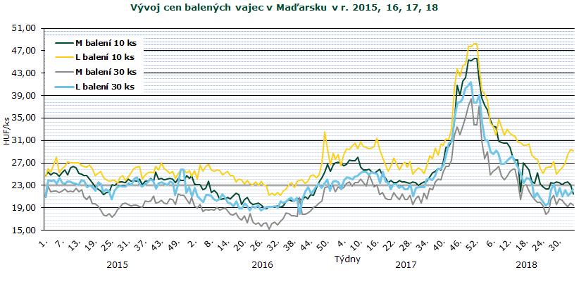 INFORMACE ZE ZAHRANIČNÍCH TRHŮ Maďarsko Ceny zemědělských výrobců balených vajec (z chovů v klecích) 2018 HUF/ks Velikost balení 10 ks 30 ks hmotnostní skupina 27. 28. 29. 30. 31. 32. 33. 34. 35.