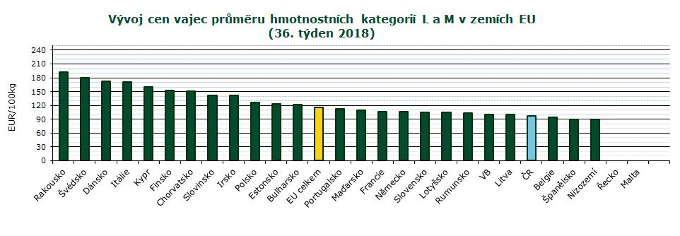 INFORMACE ZE ZAHRANIČNÍCH TRHŮ CZV vajec průměru hmotnostních kategorií L a M v zemích EU v r. 2018 EUR/100 kg Stát 26. 27. 28. 29. 30. 31. 32. 33. 34. 35. 36.