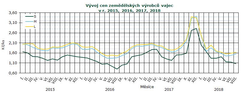 CENY ZEMĚDĚLSKÝCH VÝROBCŮ Ceny zemědělských výrobců vajec srpen 2018 - dodávky do tržní sítě (bez DPH) Kč/ks Skupina/ hmotnost S M L Ostatní Průměr Položka Střední Čechy Severovýchod Severozápad