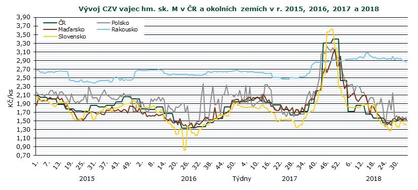 CENY ZEMĚDĚLSKÝCH VÝROBCŮ Průměrné ceny zemědělských výrobců vajec v roce 2017 a 2018 (bez DPH) Kč/ks Skupina VIII.