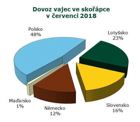 ZAHRANIČNÍ OBCHOD Pramen: ČSÚ Dovoz vaječné hmoty se v červenci 2018 proti červnu 2018 snížil o -37,3 t (-6 %) na 613,5 t v hodnotě 33,2