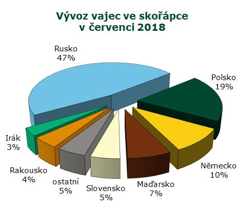 Kč, ze Zemí a území neuváděných v rámci obchodu uvnitř EU 109,3 t (18 %) v hodnotě 2,6 mil. Kč, Nizozemí 107,0 t (18 %) v hodnotě 9,6 mil.