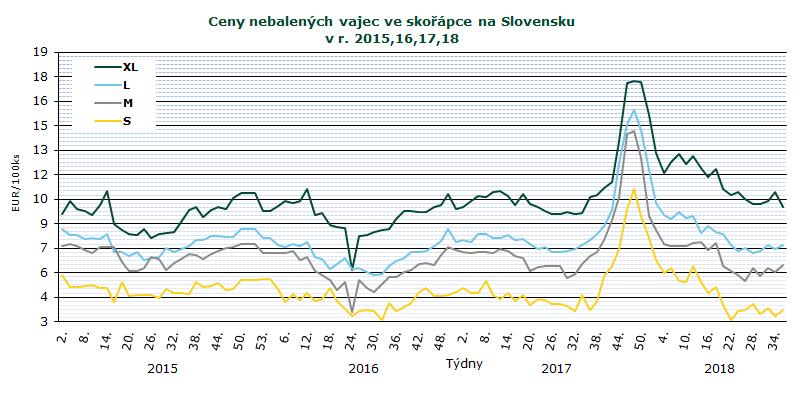 INFORMACE ZE ZAHRANIČNÍCH TRHŮ V 36. týdnu se ceny vajec v porovnání s 34. převážně zvýšily. Cena kat. S stoupla o 11,9 %, kat. M o 7,8 % a kat. L o 3,5 %. Klesla pouze cena kat. XL, a to o -8,8 %.