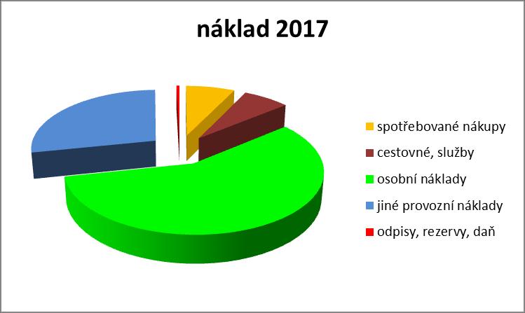 2.3 meziroční srovnání nákladů Fakulta restaurování Univerzity Pardubice spotřebované nákupy (materiál, energie) cestovné, služby osobní náklady jiné provozní náklady (režie, dotace spoluřešitelům)