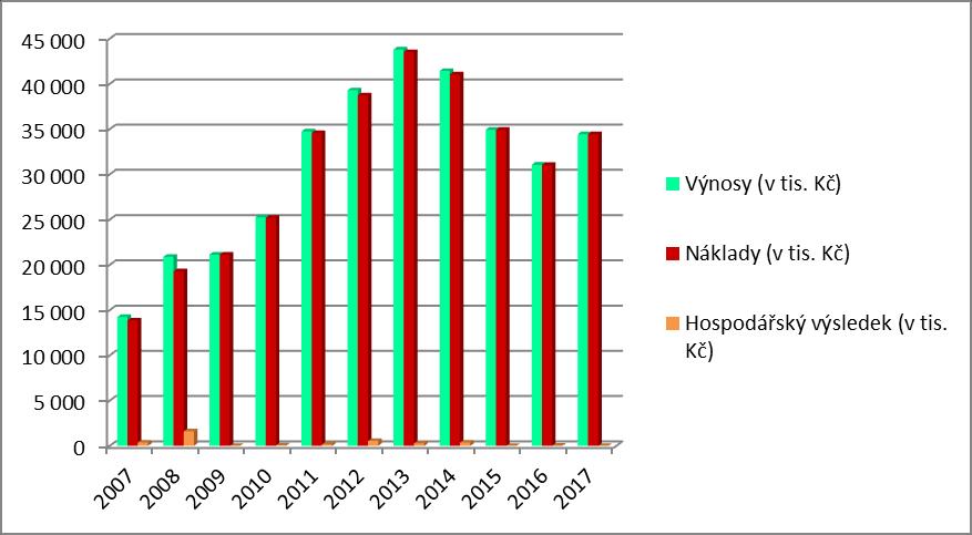 1.2 vývoj objemu rozpočtu: v tis. Kč 2007 2008 2009 2010 2011 2012 2013 2014 2015 2016 2017 Výnosy (v tis.