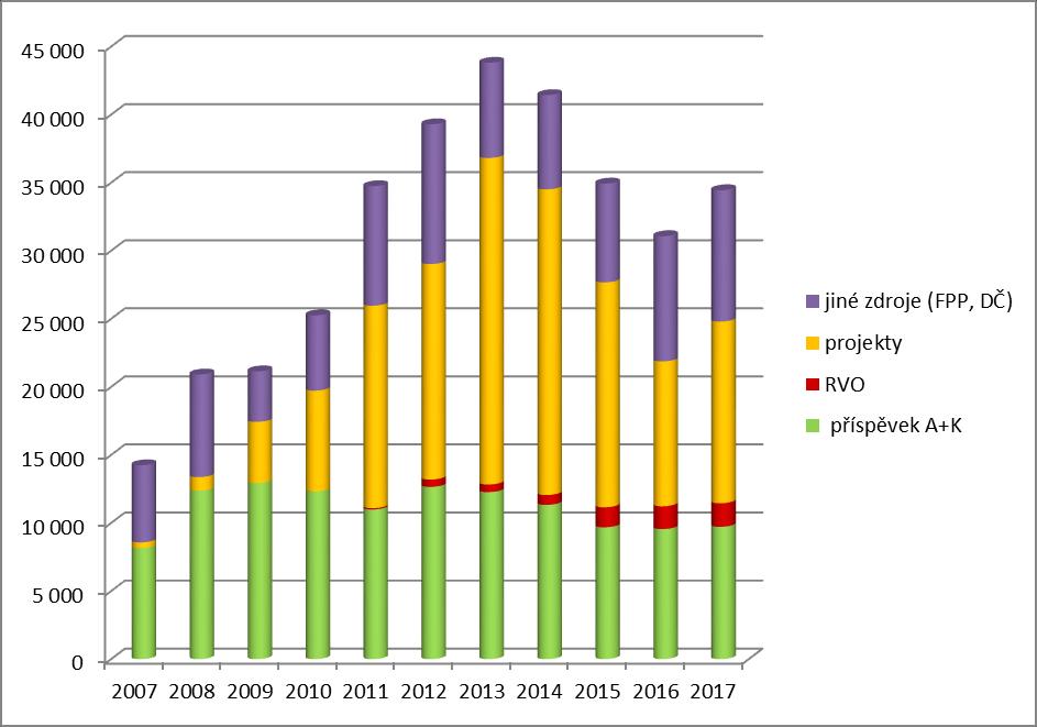 1.4 vývoj jednotlivých zdrojů rozpočtu 2007 2008 2009 2010 2011 2012 2013 2014 2015 2016 2017 příspěvek A+K 8 164 12 379 12 924 12 317 10 995 12 654 12 269 11 331 9 683 9 553 9 721 RVO 0 0 0 0 94 540