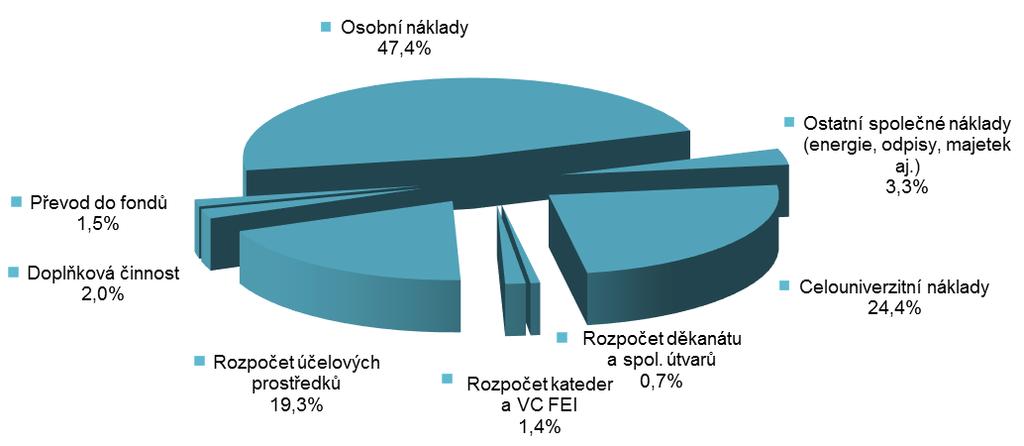 - rozvoj majetku fakulty (ve výši 979 tis. Kč); - náklady děkanátu a ostatních společných útvarů (482 tis. Kč); - náklady kateder (1 507 tis. Kč) Do fondů bylo převedeno v r. 2016 celkem 906 tis.