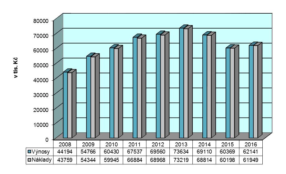 3 Porovnání neinvestičních nákladů a výnosů 3.1 Výsledek hospodaření FEI v roce 2016 Fakulta elektrotechniky a informatiky v roce 2016 dosáhla kladného výsledku hospodaření.