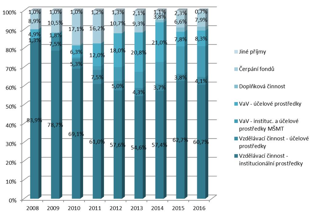 1.3 Vývoj struktury neinvestičních výnosů v letech 2008-2016 V letech 2008-2013 docházelo k postupnému snižování podílu prostředků na vzdělávací činnost (ve formě dotace a příspěvku) na celkových