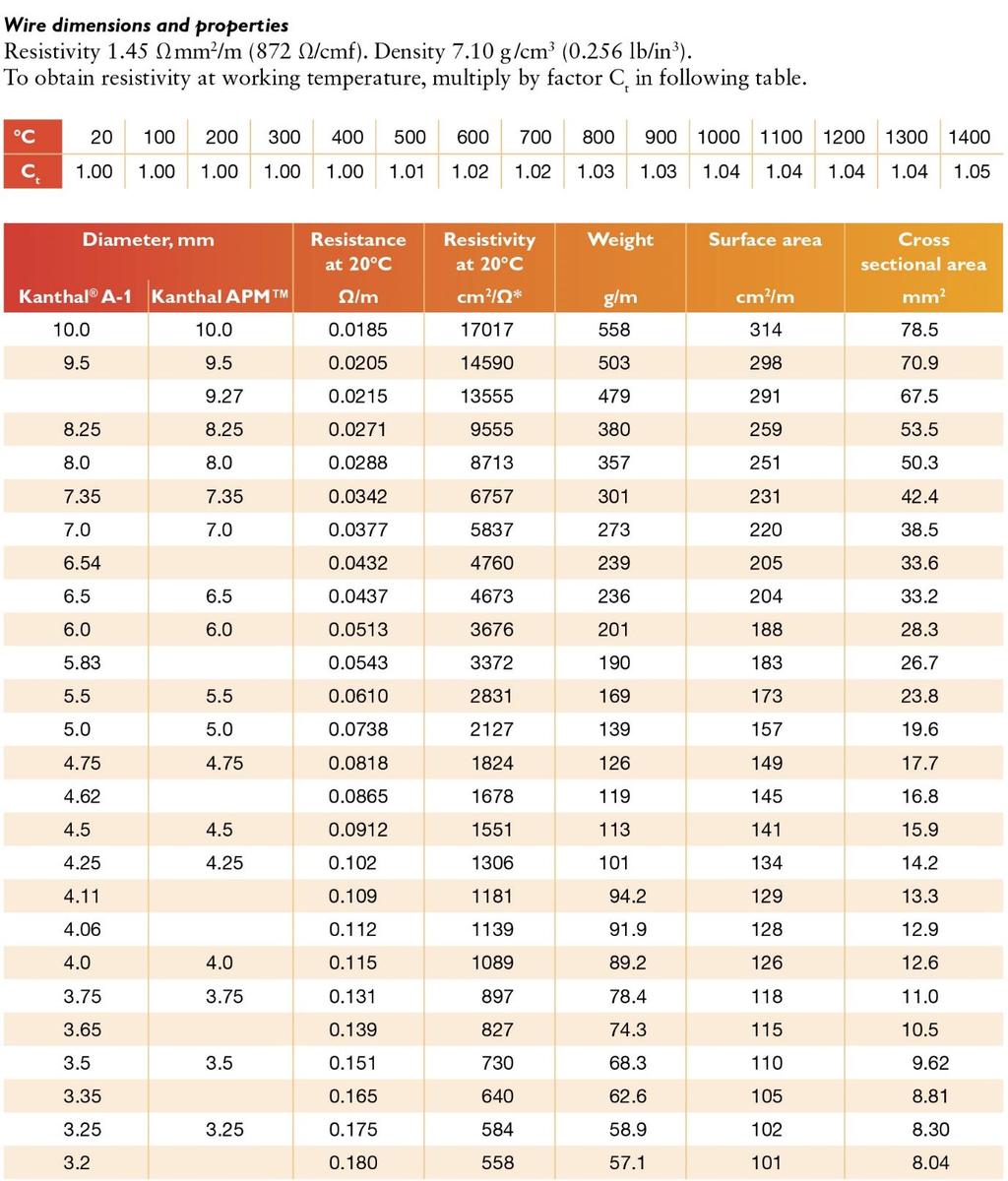 Příloha D Katalogový list drátů KANTHAL Tabulka D-1: Řada
