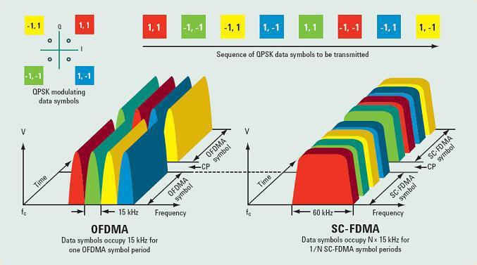 Obr. 2: OFDM a SC-FDMA v systému LTE. Převzato z [20] 3.