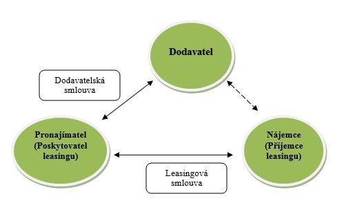1 OBECNÉ VYMEZENÍ LEASINGU Leasing jako takový vznikl a začal se masově využívat ve Spojených státech Amerických v padesátých letech 20.