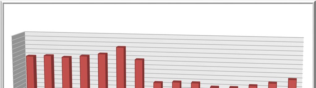 Následující sloupcový graf popisuje vývoj leasingových obchodů členů ČLFA, z kterého lze vidět každoroční nárůst objemu až do roku 2007, po němž leasingový trh zažil prudký pád a objem leasingových