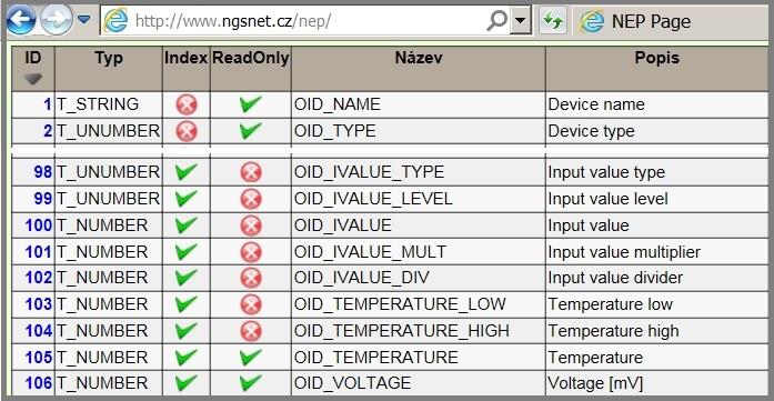 - označení podtypu (modifikace) zařízení (OID=3) Jednotlivé proměnné jsou do datového obsahu zprávy kódovány pomocí proprietárního systému kódování NEP firmy SOFTLINK, kdy každý typ proměnné má své