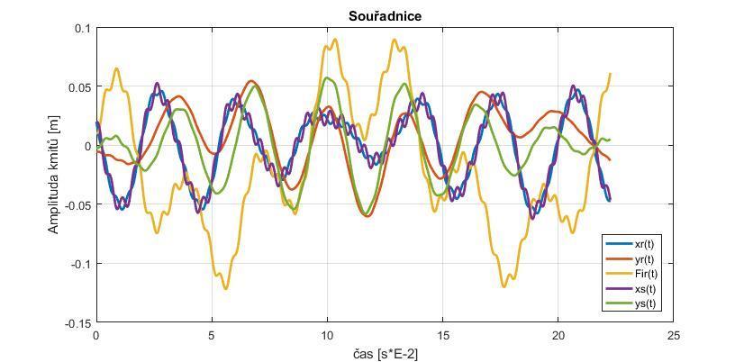 Obr. 7: Graf výchylek souřadnic Obr. 8: Průběhy sil F, R1 a R2 Tento graf (obr.