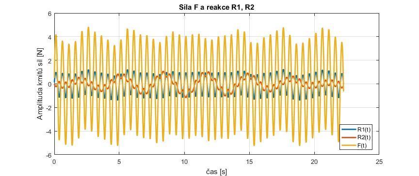 metody ). Díky výstupům z obou prací lze říci, jak přesný je tento matematicko-mechanický model třídičky. Na dalším grafu (obr. 8) je průběh budící síly F a také dvou sil reakčních R1 a R2.