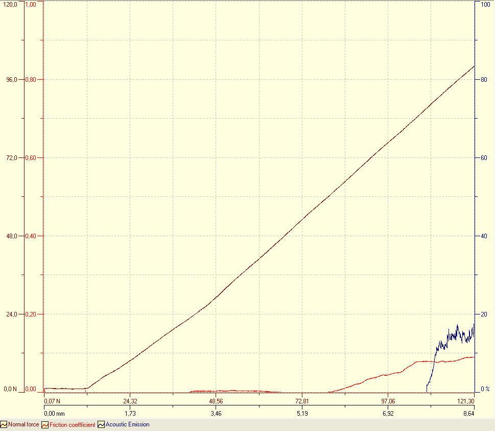 Obr. 2: Průběh signálů akustické emise akoeficientu tření na normálové síle