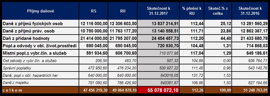 Významnými příjmy hlavního města Prahy jako celku jsou příjmy daňové, které jsou převáděny finančními úřady a od roku 2002 děleny na daňové příjmy kraje a daňové příjmy obce.