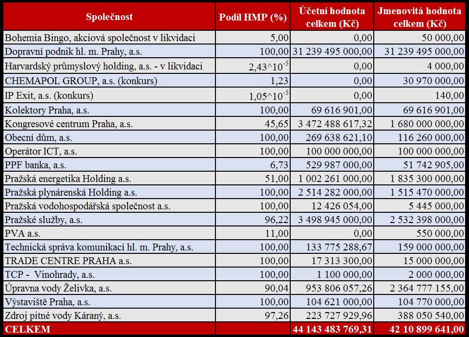3. Majetkové účasti hl. m. Prahy k 31. 12.