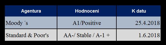 4.5. Ratingové hodnocení hl. m. Prahy aktuální Obě ratingové agentury (Standard & Poor s a Moody s) jak je uvedeno níže, hodnotí hl.m. Prahu investičním stupněm, který je na stejné úrovni jako hodnocení České republiky.