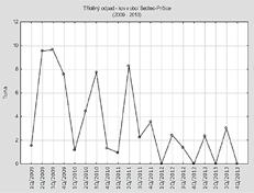 3 Vývoj tříděného odpadu barevného skla v obci Sedlec-Prčice v období 2009-2013 ale jsou vidět znatelné výkyvy. Naopak ve druhé polovině sledovaného období (3Q/2011-2013) je patrný pokles.