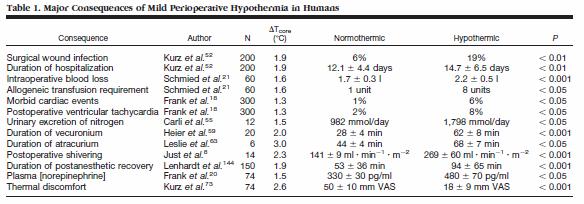 Komplikace mírné perioperační hypotermie Anestesiology 2001: 95 : 531-43, downloaded from: