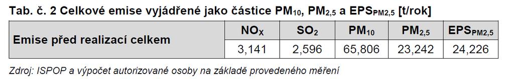 emise znečišťujících látek slévárenského procesu - SPEZZO 2017 NOx TZl VOCs Spalování paliv 0.009 Slévárny železných kovů (slitin železa) - Tavení v ostatních pecích - plynná paliva 2.093 0.
