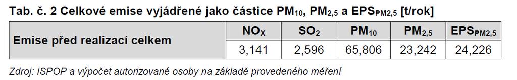 emise znečišťujících látek slévárenského procesu - SPEZZO 2017 NOx TZl VOCs Spalování paliv 0.009 Slévárny železných kovů (slitin železa) - Tavení v ostatních pecích - plynná paliva 2.093 0.