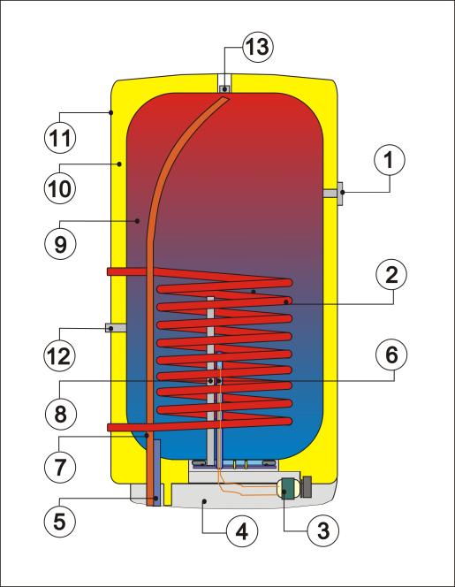 1 - Indikátor teploty 2 - Spirálový výměník tepla 3 - Provozní termostat s vnějším ovládáním 4 - Kryt elektroinstalace 5 - Napouštěcí trubka studené vody 6 - Jímka provozního termostatu 7 -