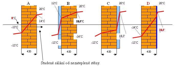 2 Možné zpsoby zateplení, výhody, nevýhody: A. nezateplená cihlová ze o tl. 450 mm B. zateplení provedeno EPS o síle 100 mm kontaktním zpsobem z exteriéru C.