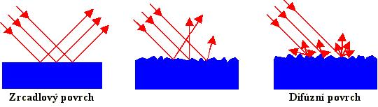4 ODRAZ ZÁENÍ OD POVRCH Povrchy rzných objekt jsou schopné více i mén odrážet záení. Smr šíení paprsk po odraze na povrchu závisí na kvalit a drsnosti povrchu, viz obrázek.