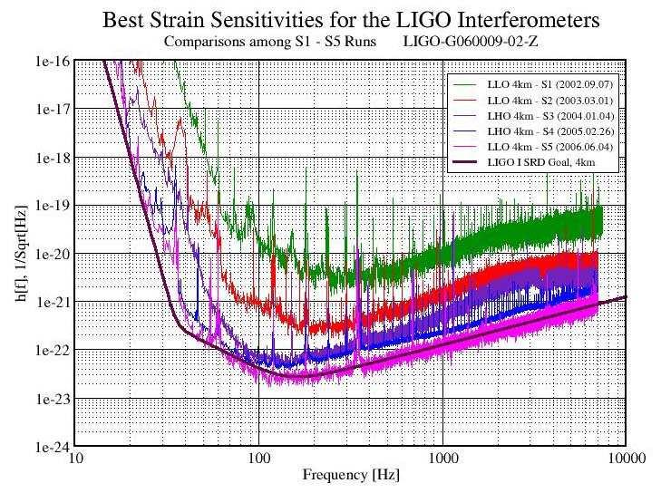 detekce gravitačních vln: příběh s otevřeným koncem citlivost detektorů stále roste, již je lepší než ½¼