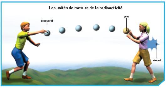 Chemické vlastnosti Str. 6 K měření radioaktivity používáme různé jednotky: : becquerel, gray, sievert a curie.
