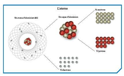 Str. 9 Chemické prvky Chemický prvek je souborem atomů, které mají stejný počet protonů. Je označován symbolem skládajícím se z jednoho nebo ze dvou písmen. (např.