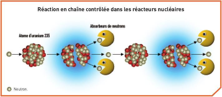 V jaderném reaktoru je řetězová reakce řízena, aby se dosáhlo konstantního tempa štěpení.