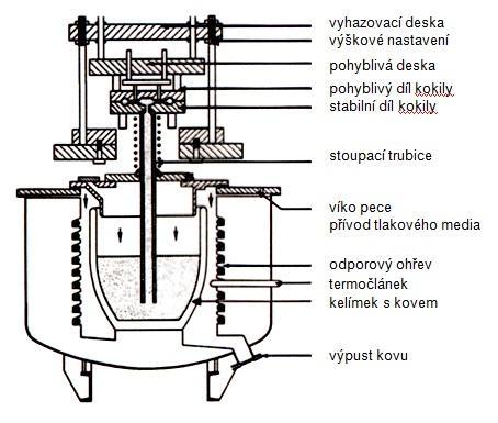 FSI VUT BAKALÁŘSKÁ PRÁCE List 11 2 VÝROBA FOREM Při výrobě odlitků je celá řada technologických postupů, které mají zachovány základní pracovní princip, což je princip, při kterém se do připravené