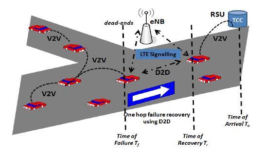 .2. Included Studies 2.1. A Hybrid Model V2V through D2D Architecture 2.1.1. To get rid of 'Dead-ends' problem a hybrid technology has been suggested [1].