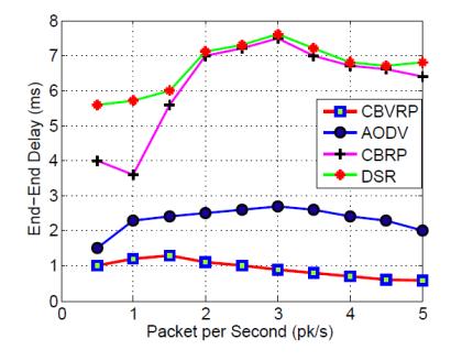 ends, its delay is much greater in the worst case than the geographically based Vanet protocol (GPSR).