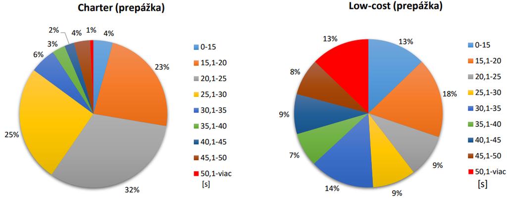 Práce zpracovává přehled modelových situací a na základě získaných dat od dopravního podniku a letiště vytváří podpůrný návrh pro možnost vyhodnocení budoucího rozvoje spojení letiště s městem.