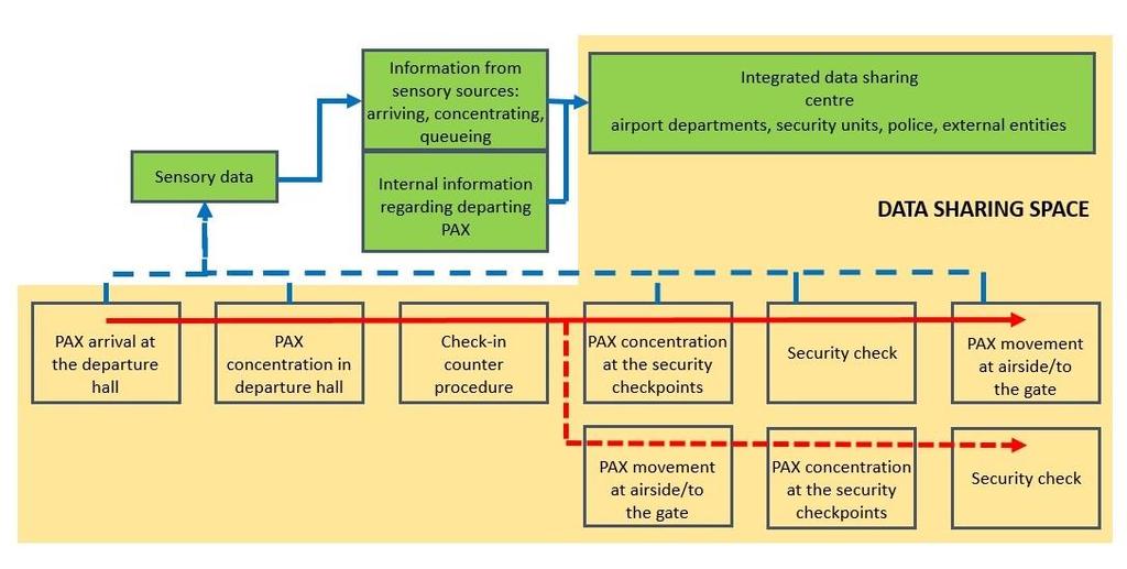 operational aspects, such as security, passengers movement efficiency, employees workload, use of available infrastructure, passenger satisfaction, terminal capacity, etc. The following figure (Fig.
