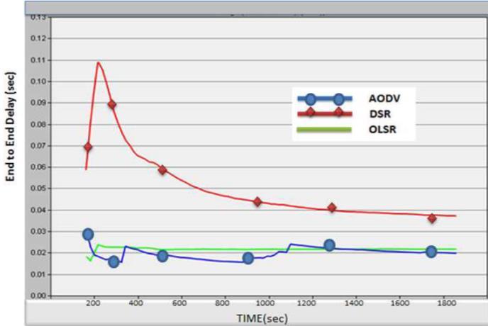 B. Hasan. "Performance Comparison Among Reactive And Proactive Routing Protocols in Vehicular Networks with low Vehicular Density". [12]. Fig. 6 End to End delay for 4 vehicles "on the left".