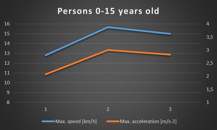 Fig. 7 Speed and acceleration graphs for all groups 6. Conclusion The age difference between people, who were tested does not have influence on their driving dynamics as originally expected.