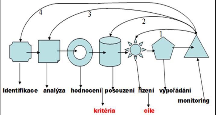 technologická a projekční rizika; kreditní rizika; tržní rizika; vnější rizika spojená s přírodními pohromami; provozní rizika; a rizika spojená s řízením a rozhodováním.
