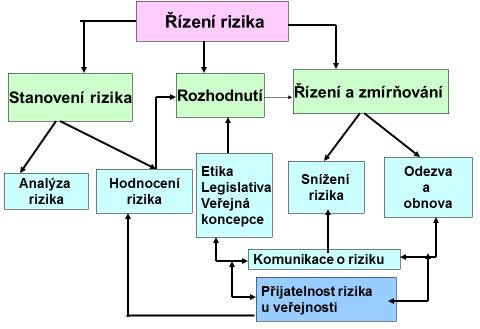 Obr. 2 Základní rámec pro řízení rizik. Základním rozdílem mezi řízením rizik (obrázek 2) a řízením bezpečnosti (tj.