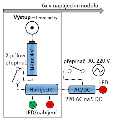 Sestava napájecí jednotky a schématické znázornění elektrického obvodu je na obr. 4. Obr. 4 Čelní strana napájecího modulu (vlevo), schéma řešení napájecího bloku (vpravo) 3.