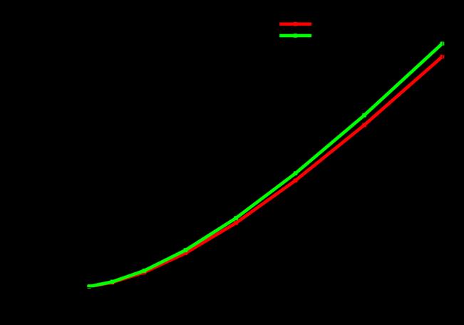 předpokladu, že auxetické struktury mají nižší tuhost a proto nižší Youngův modul pružnosti, resp.