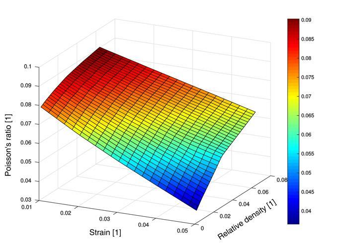re-penetrantním úhlem o velikosti 70 analyzována závislost Poissonova čísla této struktury na její relativní hustotě.