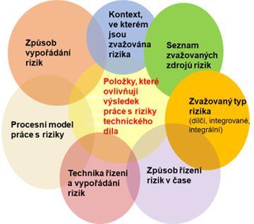 ukazuje, že velkým nedostatkem aplikace stromových modelů v bezpečnostních a spolehlivostních studiích technických děl je, že technická díla pokládáme za hierarchicky uspořádaná a neuvědomujeme si