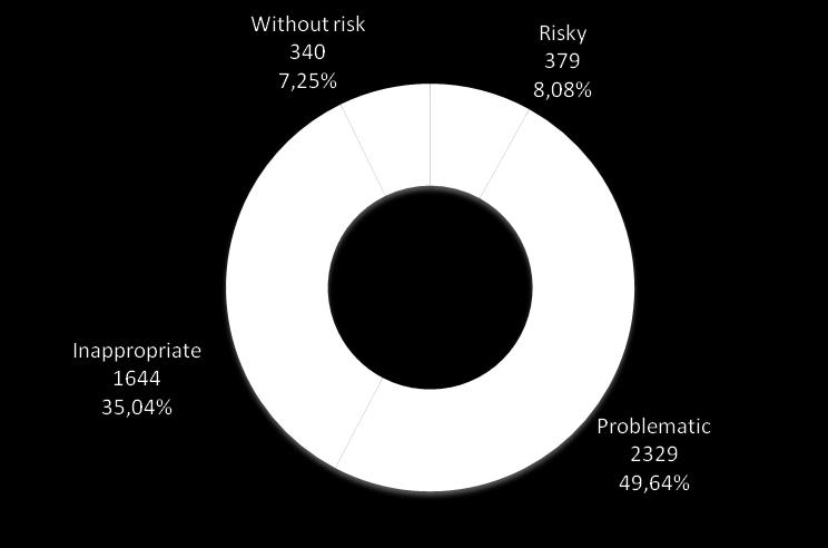 Fig. 7 Severity categories of advertisement and their quantity 6.